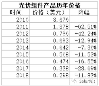 光伏業(yè)的本質(zhì)：變化著的成長(zhǎng)性周期行業(yè)