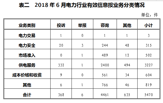 涉光伏13起 2018年6月12398能源監(jiān)管熱線投訴舉報(bào)處理情況通報(bào)