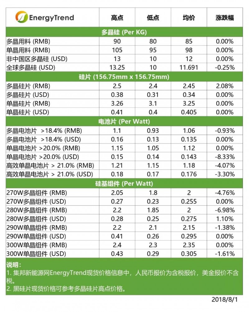 【光伏】高效單晶電池價格下跌；印度貿(mào)易壁壘影響有限