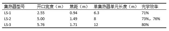 盤點(diǎn)光熱發(fā)電系統(tǒng)槽式集熱器發(fā)展史 未來方向在更大尺、輕量化？