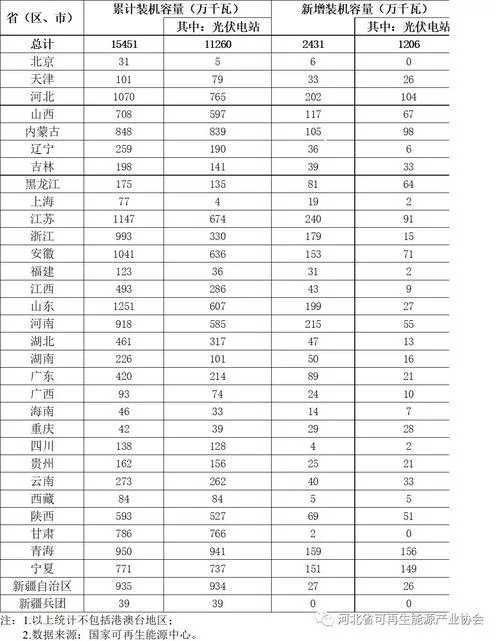 國家能源局：上半年光伏棄光率3.6%，甘肅降11個百分點