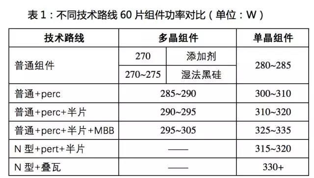 PERC之后，大幅提高轉(zhuǎn)換效率的黑科技！