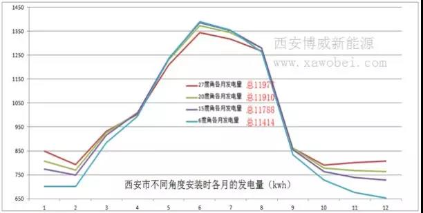 531新政后 西安光伏市場分析