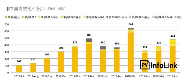  2018上半年整體海外市場(chǎng)需求火熱 高效組件出口創(chuàng)新高