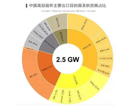  2018上半年整體海外市場(chǎng)需求火熱 高效組件出口創(chuàng)新高