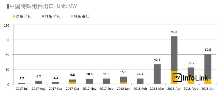  2018上半年整體海外市場(chǎng)需求火熱 高效組件出口創(chuàng)新高