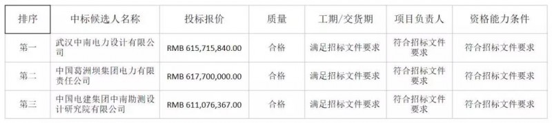 4.1元/瓦 中廣核公示湖北150MW光伏項目EPC總承包招標結果