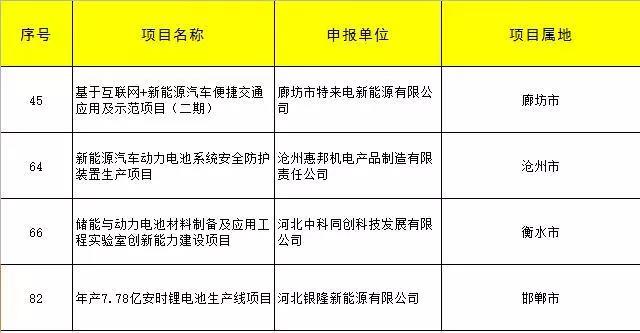 中科同創(chuàng)、銀隆、特來(lái)電、滄州惠邦四家企業(yè)儲(chǔ)能項(xiàng)目獲河北專項(xiàng)資金支持！