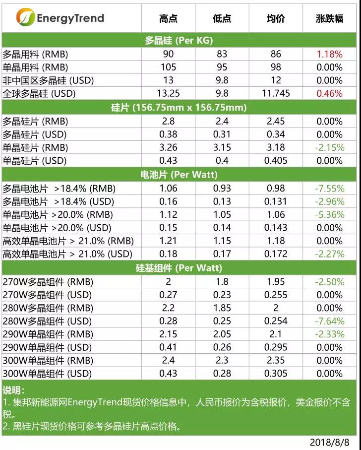 單多晶硅片價(jià)格差縮小，高效單晶組件價(jià)格下滑