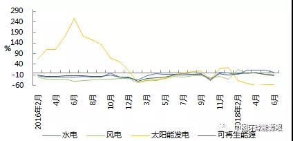 2018年上半年可再生能源發(fā)電完成投資額下滑