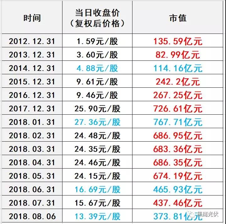 531后，隆基股份發(fā)展五部曲：股價(jià)保衛(wèi)戰(zhàn)！擴(kuò)產(chǎn)！找錢！降價(jià)！買買買！