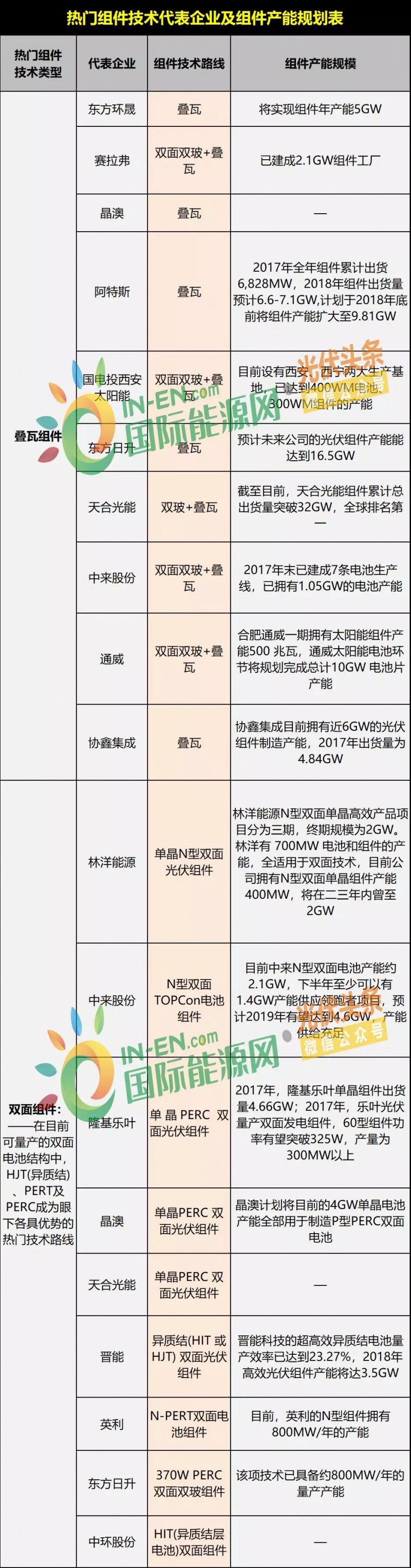 雙面爆發(fā)，MBB量產(chǎn)在即，雙玻、半片出貨大增，“MWT+”時(shí)代來(lái)臨 ——熱門組件技術(shù)路線及代表企業(yè)、組件產(chǎn)能規(guī)劃