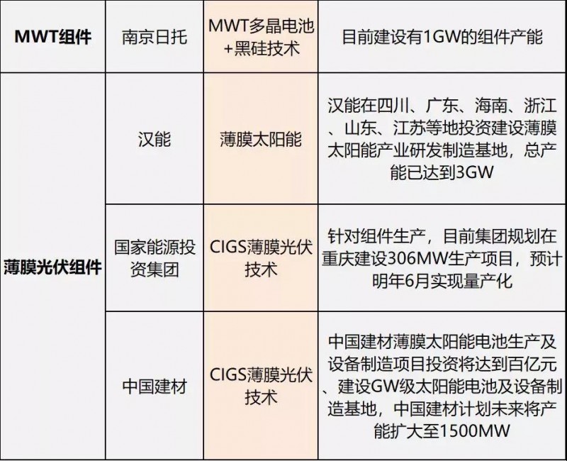 雙面爆發(fā)，MBB量產(chǎn)在即，雙玻、半片出貨大增，“MWT+”時(shí)代來(lái)臨 ——熱門組件技術(shù)路線及代表企業(yè)、組件產(chǎn)能規(guī)劃