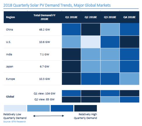 GTM下調(diào)2018年全球太陽能需求預(yù)測至85.2GW