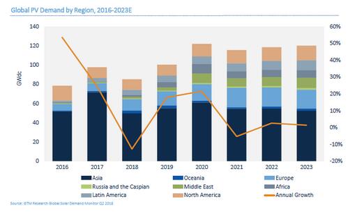 GTM下調(diào)2018年全球太陽能需求預(yù)測(cè)至85.2GW