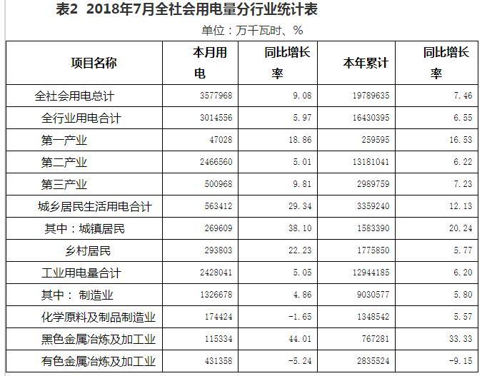 2018年7月河南光伏發(fā)電量同比增長(zhǎng)86.17%