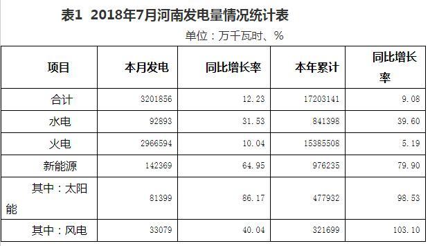 2018年7月河南光伏發(fā)電量同比增長(zhǎng)86.17%