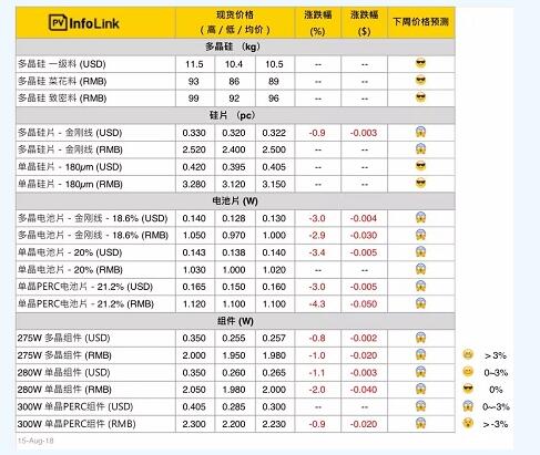 本周光伏供應(yīng)鏈價(jià)格：上游價(jià)格趨穩(wěn) 中下游續(xù)跌