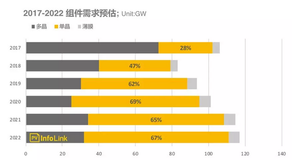 2018年上半年光伏組件出貨排名出爐