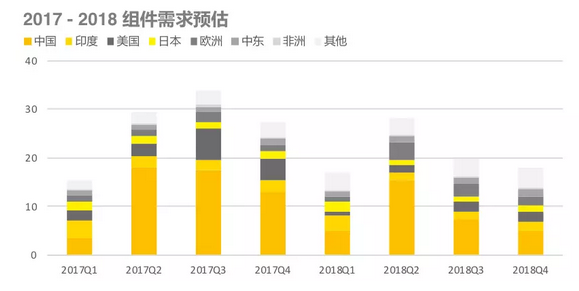 2018年上半年光伏組件出貨排名出爐