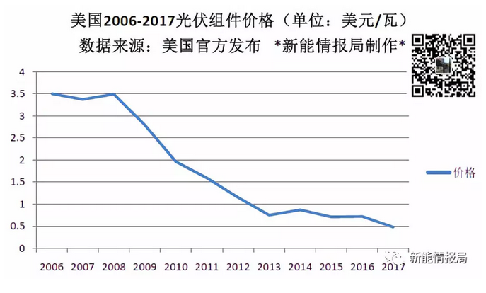 美國一年到底從中國買了多少光伏組件？