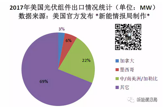 美國一年到底從中國買了多少光伏組件？