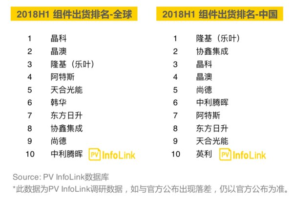 2018上半年組件出貨排名出爐：隆基樂(lè)葉上升至全球第三，中國(guó)第一