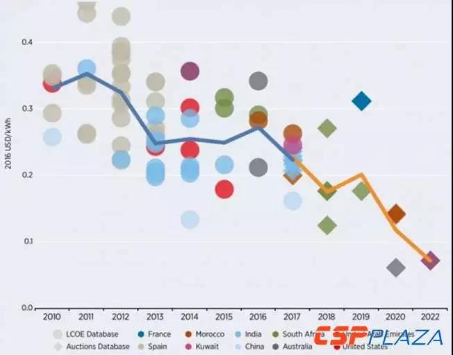 光熱光伏才是黃金CP? 兩者混搭遠期效益顯著