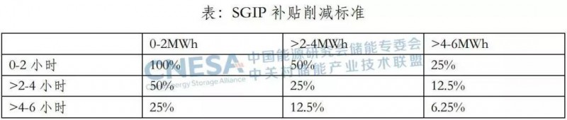 從SGIP機制的調(diào)整，看美國加州對分布式儲能的激勵