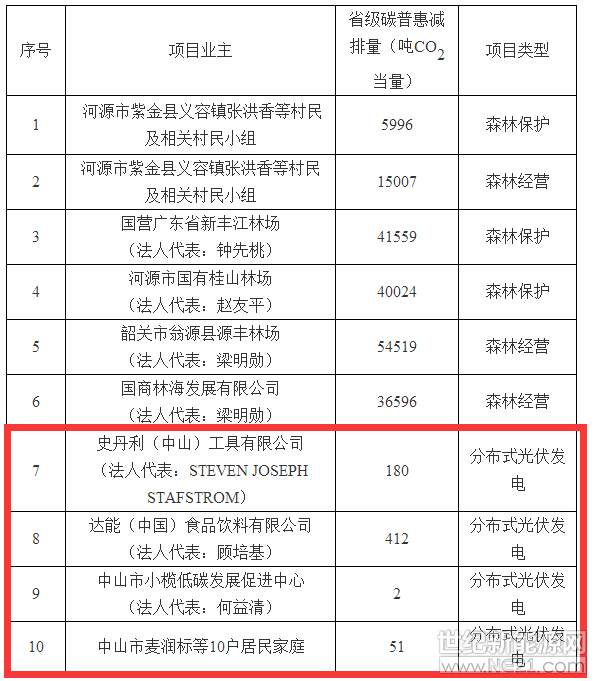 4個(gè)分布式光伏項(xiàng)目獲廣東碳普惠項(xiàng)目減排量備案