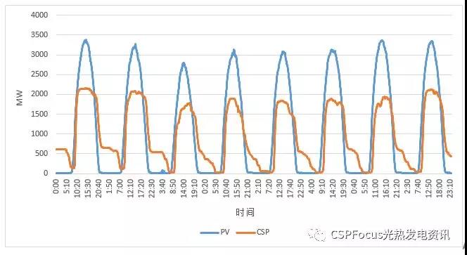 真實數(shù)據(jù)告訴你為什么越來越多光伏人開始看光熱了