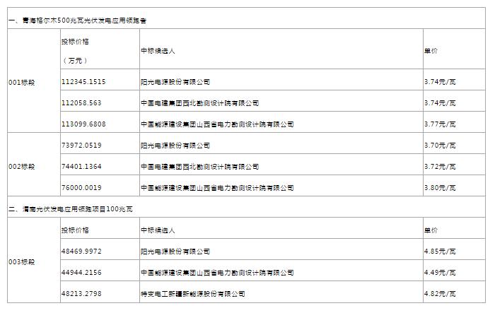 驚爆價！最新中廣核、美利云和三峽新能源光伏EPC總承包價匯總！沒有最低，只有更低！