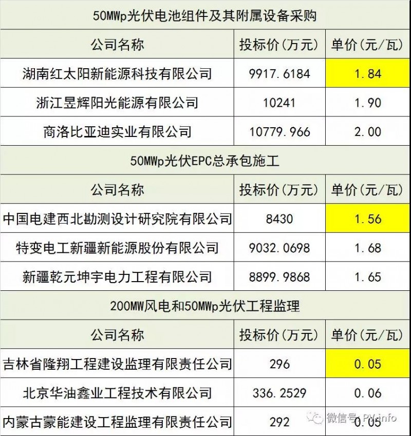 驚爆價！最新中廣核、美利云和三峽新能源光伏EPC總承包價匯總！沒有最低，只有更低！