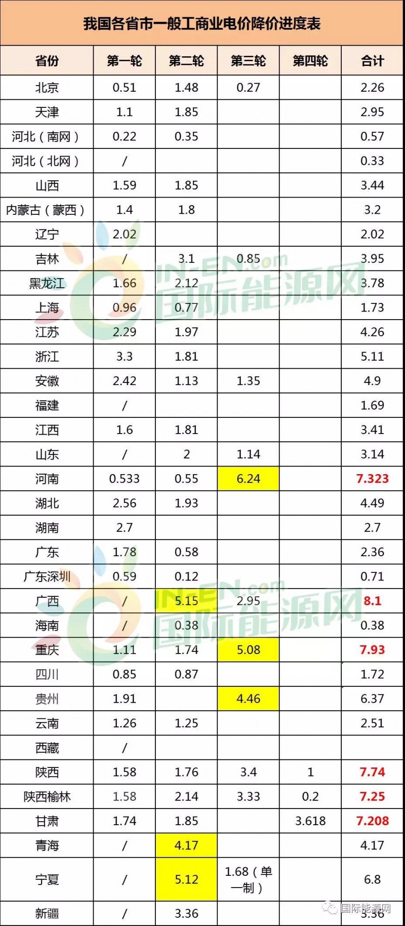 32省市一般工商業(yè)電價(jià)降價(jià)進(jìn)度：廣西累計(jì)降幅最高，西北地區(qū)降價(jià)幅度最明顯