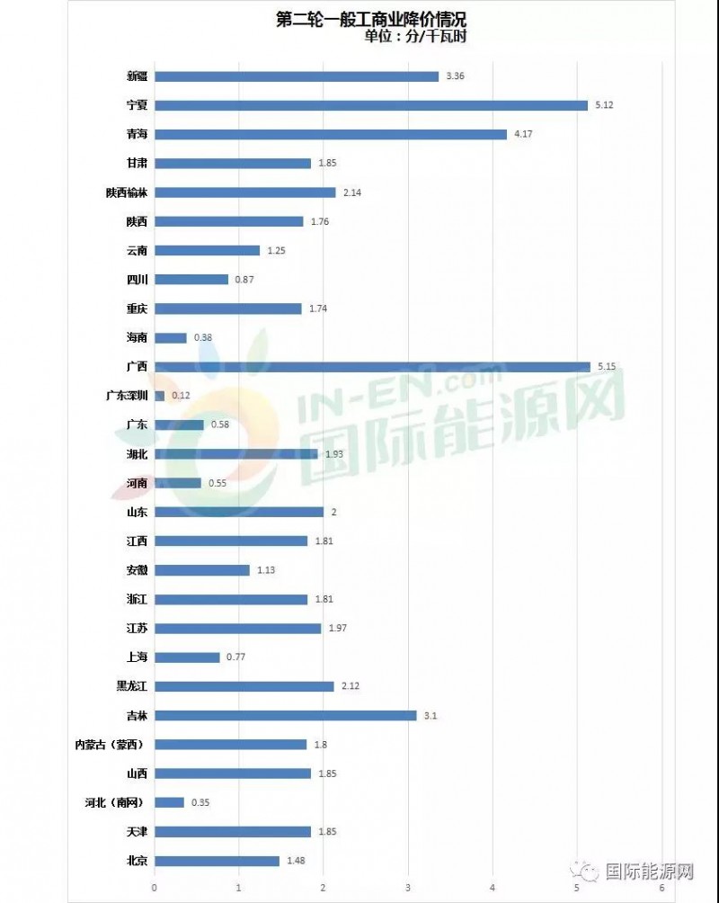 32省市一般工商業(yè)電價(jià)降價(jià)進(jìn)度：廣西累計(jì)降幅最高，西北地區(qū)降價(jià)幅度最明顯