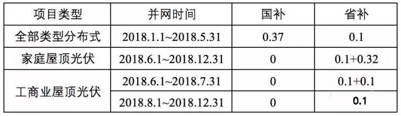 傳言成真！戶用0.42元/度，工商業(yè)0.2元/度，浙江擬出臺“最貴”補(bǔ)貼！