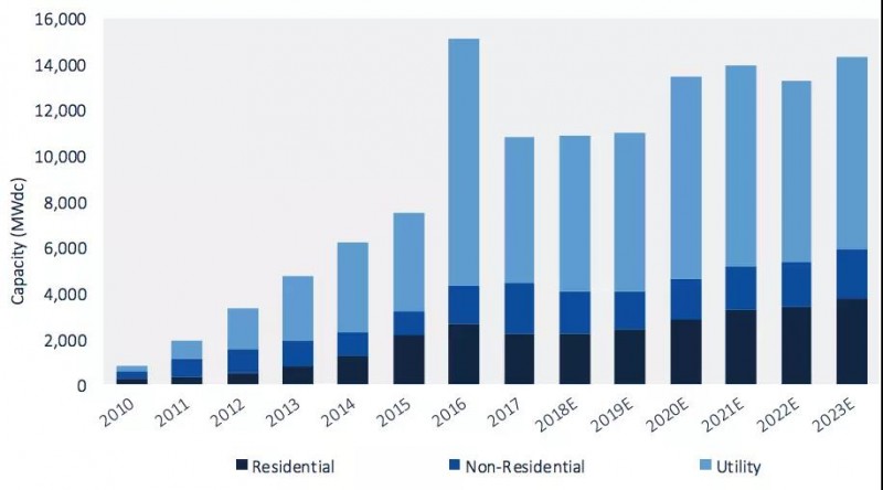2018年第二季度美國太陽能新增裝機(jī)2.3GW，同比下降9%，環(huán)比下降7%