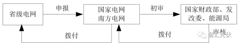 補貼的發(fā)放流程