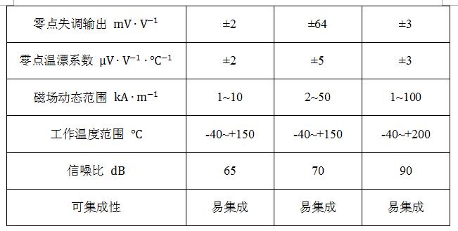 隧道磁阻技術(shù)（TMR）及其應(yīng)用簡(jiǎn)介