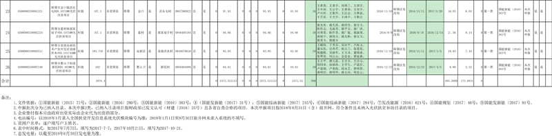 光伏扶貧項(xiàng)目存量信息表3