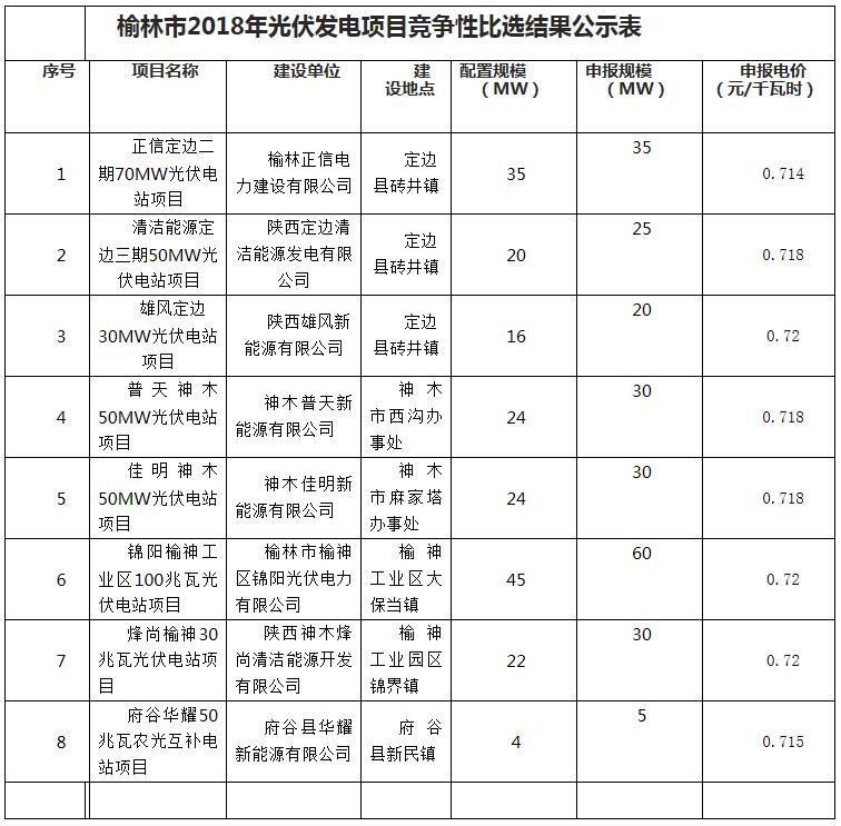 榆林市2018年光伏發(fā)電項目競爭性比選結(jié)果公示表