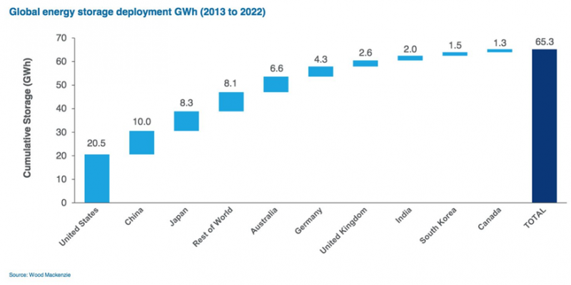 2022年全球電池儲能市場或將達到65GWh