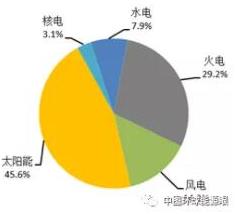 2018年1-8月全國新增光伏裝機(jī)容量情況統(tǒng)計(jì)