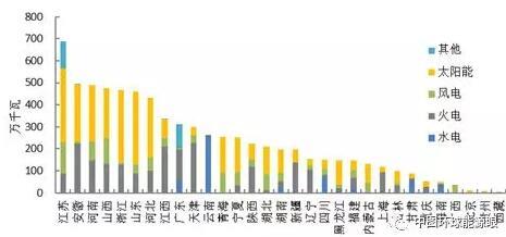 2018年1-8月全國新增光伏裝機(jī)容量情況統(tǒng)計(jì)