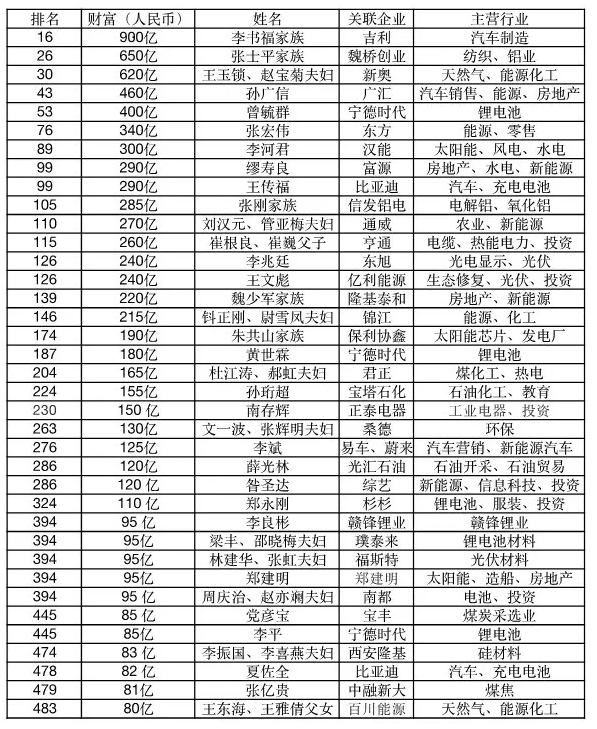 胡潤(rùn)百富榜：光伏財(cái)富縮水，電動(dòng)車成造富新風(fēng)口