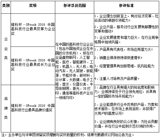 維科杯·OFweek2018中國高科技產(chǎn)業(yè)年度評選火熱進(jìn)行中！