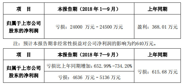 向日葵發(fā)布三季度業(yè)績(jī)預(yù)告，預(yù)計(jì)前三季度虧損2.4億元至2.45億元，去年同期盈利368萬(wàn)元，同比轉(zhuǎn)虧。 　　 　　向日葵在公告中表示，業(yè)績(jī)下滑主要因光伏組件銷售價(jià)格持續(xù)下跌，導(dǎo)致毛利率水平大幅度下降，而期間費(fèi)用相對(duì)穩(wěn)定，導(dǎo)致虧損加大。 　　 　　另外，公司對(duì)外出售了子公司優(yōu)創(chuàng)光能全部股權(quán)，產(chǎn)生了較大固定資產(chǎn)減值損失和經(jīng)營(yíng)利潤(rùn)的虧損。