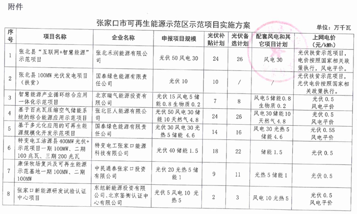 光伏165.6萬(wàn)千瓦、備選195萬(wàn)千瓦 河北張家口可再生能源示范項(xiàng)目實(shí)施方案正式下發(fā)