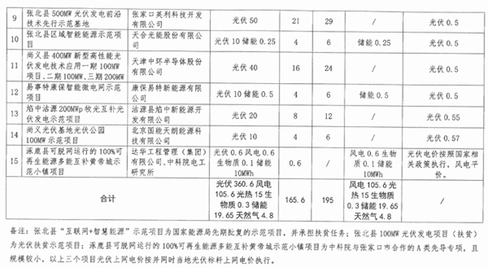 光伏165.6萬(wàn)千瓦、備選195萬(wàn)千瓦 河北張家口可再生能源示范項(xiàng)目實(shí)施方案正式下發(fā)