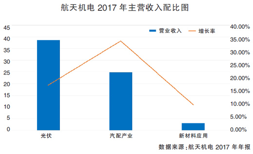 頻拋光伏資產(chǎn) 航天機(jī)電意欲何為？